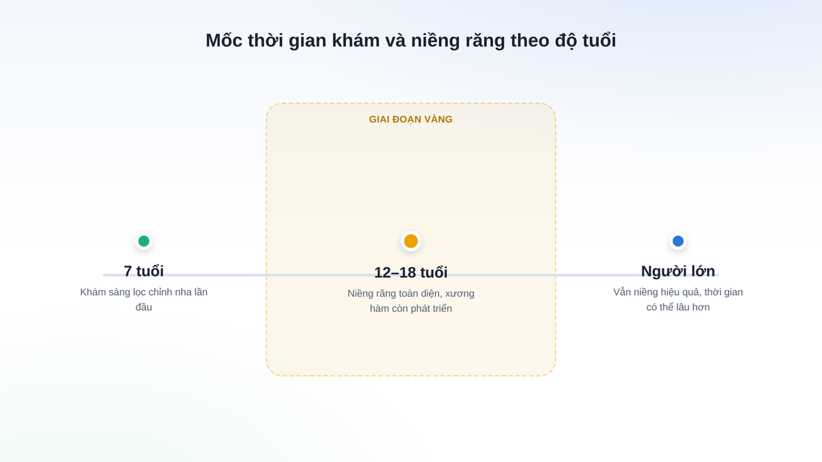 Mốc thời gian khám sàng lọc chỉnh nha và giai đoạn vàng để niềng răng